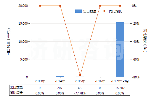 2013-2017年3月中國聚對苯二甲酰對苯二胺短纖（已梳或經(jīng)其他紡前加工）(HS55061012)出口量及增速統(tǒng)計